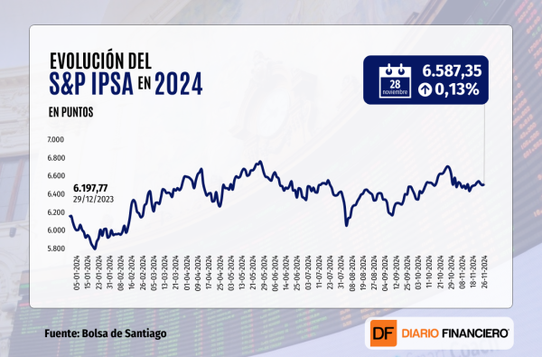 IPSA termina la sesión con leve alza en cerca de 6.600 puntos y con Wall Street cerrado por Acción de Gracias