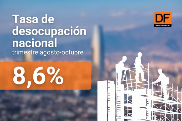 <p>Ahora en DF | Desempleo en Chile: Tasa de desocupación nacional baja a 8,6% en el trimestre agosto-octubre</p>