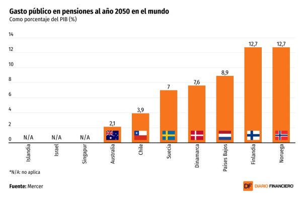 <p>DATA DF | ¿Cómo funcionan los sistemas solidarios en los países mejor evaluados?</p>