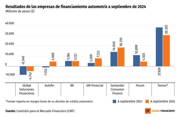 <p>DATA DF | Financieras automotrices registran dispares resultados al cierre del tercer trimestre</p>