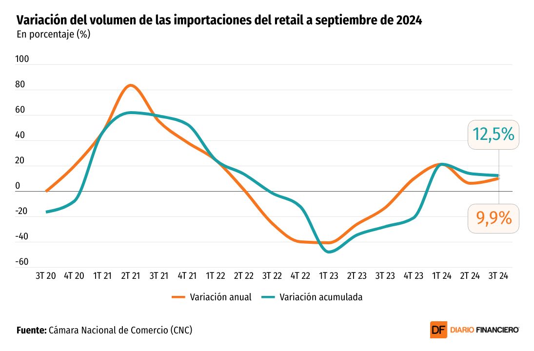 DATA DF | Efecto cyber: importaciones del retail cierran el tercer trimestre con una nueva alza