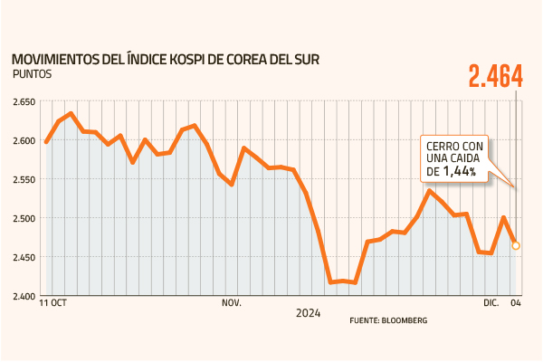 <p>Corea del Sur se posiciona como el peor mercado bursátil asiático en lo que va de 2024</p>