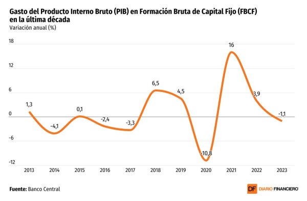 <p>DATA DF | ¿Cómo se encuentra la inversión en Chile? Proyecciones apuntan mejor escenario para 2025</p>
