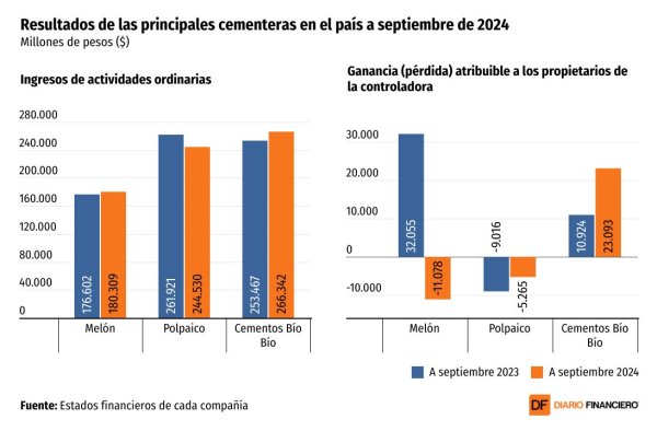 <p>DATA DF | El disímil momento de las cementeras: CBB dobla sus ganancias a septiembre, mientras Melón y Polpaico en rojo</p>