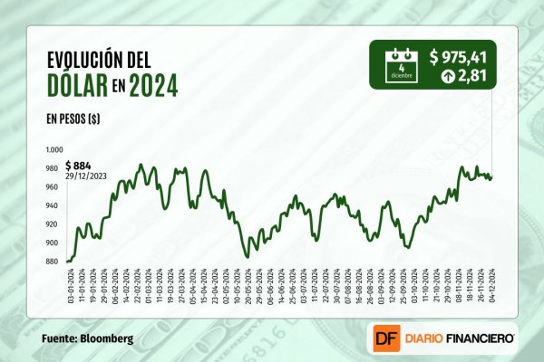 <p>Dólar cierra con leve alza en niveles de $ 975 mientras Powell aborda la situación de la economía estadounidense</p>
