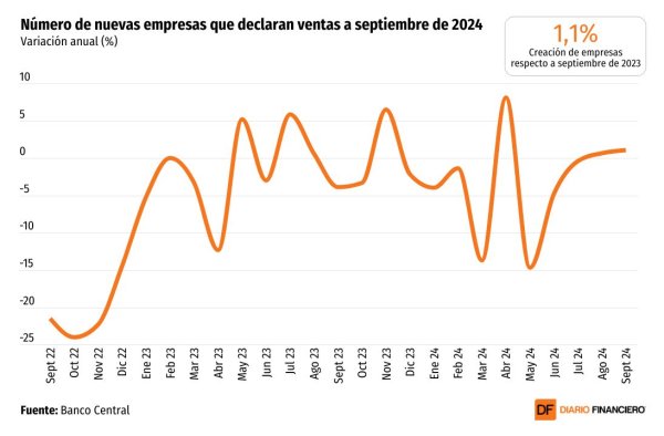 <p>DATA DF | Creación de empresas vuelve a subir en septiembre</p>