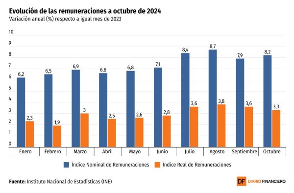 <p>DATA DF | El ritmo de crecimiento de los salarios de los chilenos se desaceleró durante octubre</p>