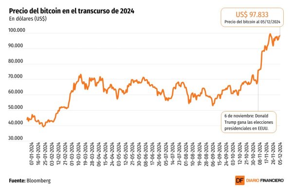 DATA DF | Tras superar los US$ 100 mil, bitcoin se estabiliza cercano a los US$ 98 mil por nuevo presidente de la SEC en EEUU