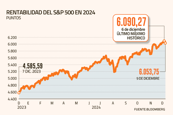 Wall Street en máximos: ¿Corrección a la vista o alza fundamentada?