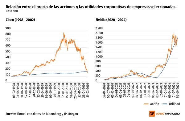 <p>DATA DF | Wall Street en máximos: ¿Corrección a la vista o alza fundamentada?</p>