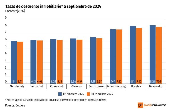 <p>DATA DF | Tasas de descuento del sector inmobiliario suman dos trimestres a la baja y anticipan recuperación del rubro</p>