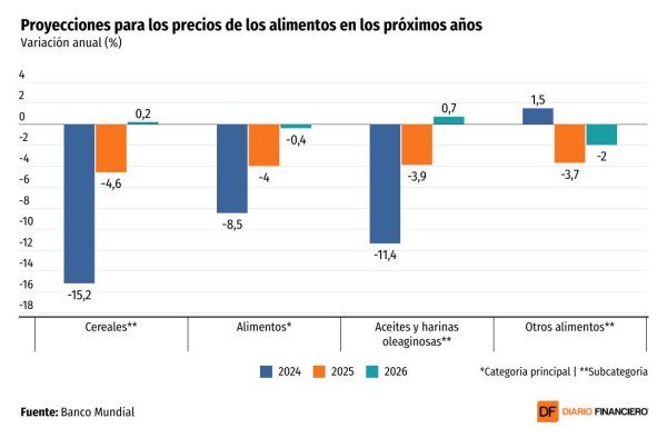 <p>DATA DF | Banco Mundial proyecta caída en los precios de los alimentos en 2025</p>