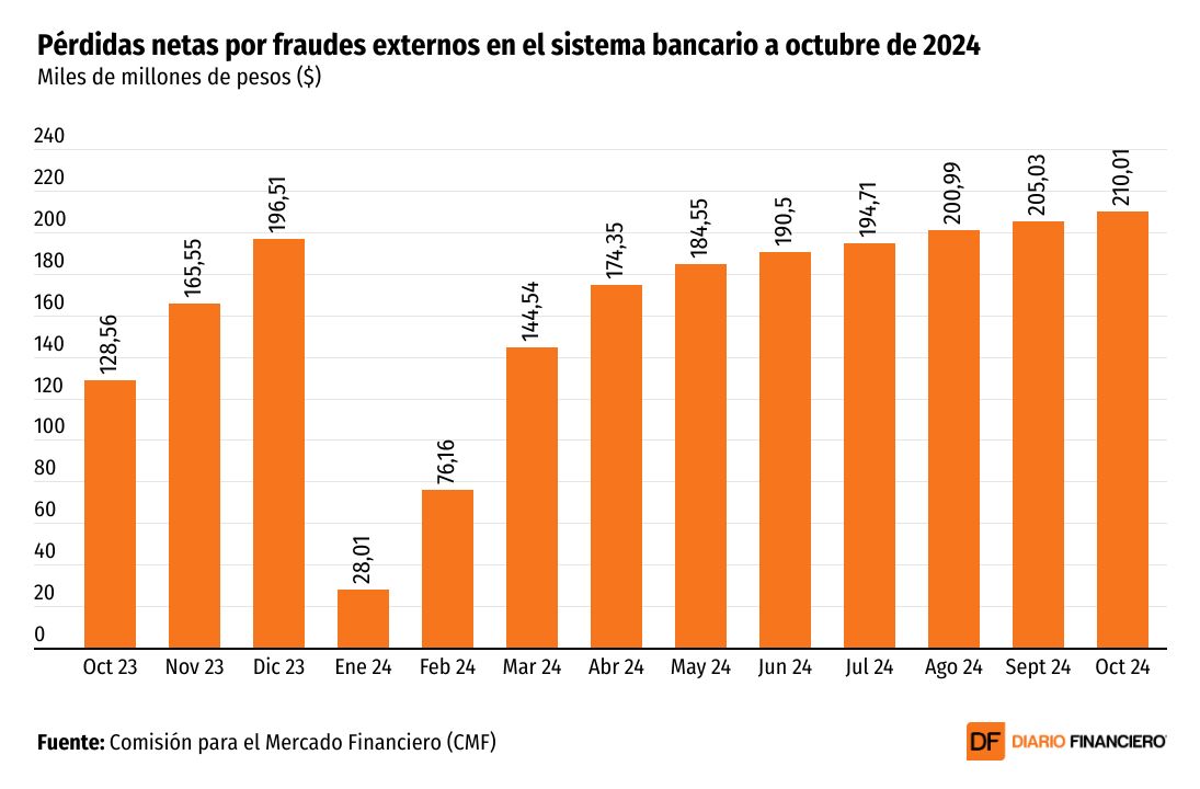 DATA DF | Pérdidas por fraudes externos en la banca alcanzan un aumento anual de 63% a octubre, pero contienen su expansión