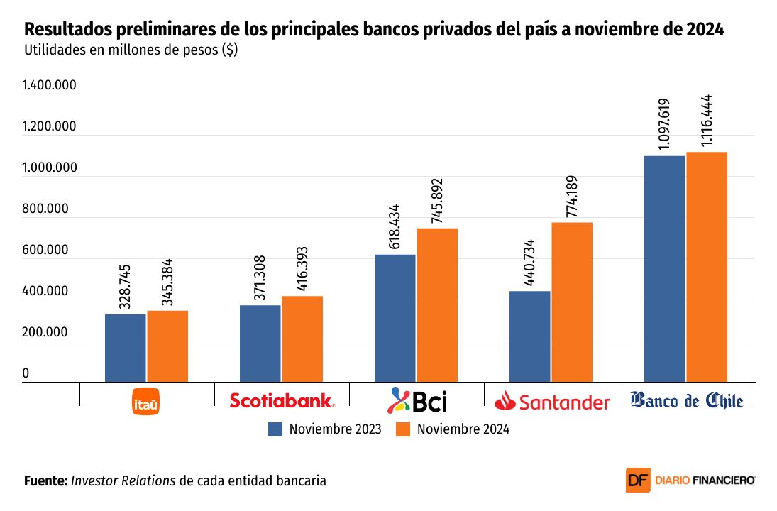 DATA DF | Principales bancos privados del país reportan aumento en sus utilidades a noviembre