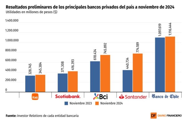 <p>DATA DF | Principales bancos privados del país reportan aumento en sus utilidades a noviembre</p>