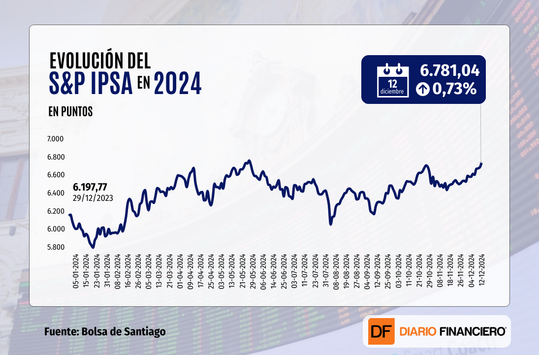 <p>IPSA sube por cuarta sesión y cierra cerca de máximo histórico por favorable escenario para la compra de acciones chilenas</p>
