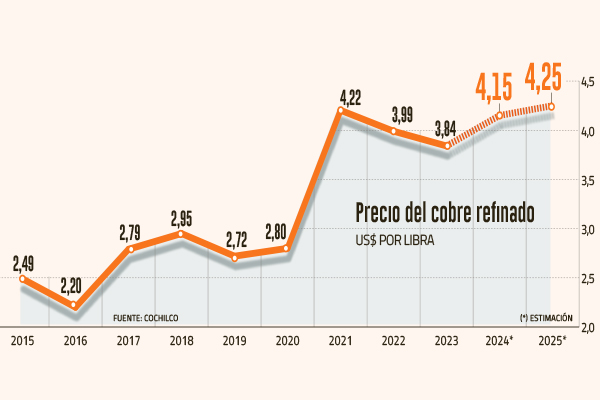 <p>Cobre y litio: la consolidación de los precios de las joyas de Chile</p>