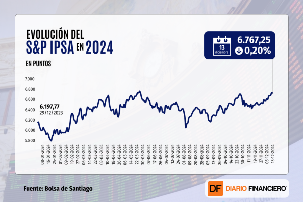 Dow Jones cierra con su racha de pérdidas más larga desde 2020 y la bolsa chilena logra una positiva semana