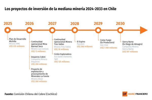 <p>DATA DF | Mediana minería ve inversiones por casi US$ 3.200 millones a 2033</p>