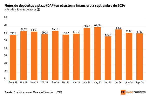 <p>DATA DF | Flujos de depósitos a plazo aumentaron 4,4% al cierre del tercer trimestre</p>