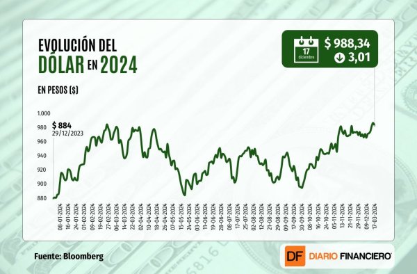 <p>Dólar cierra a la baja desde sus máximos por ventas de Hacienda y posibilidad de una pausa del Banco Central</p>
