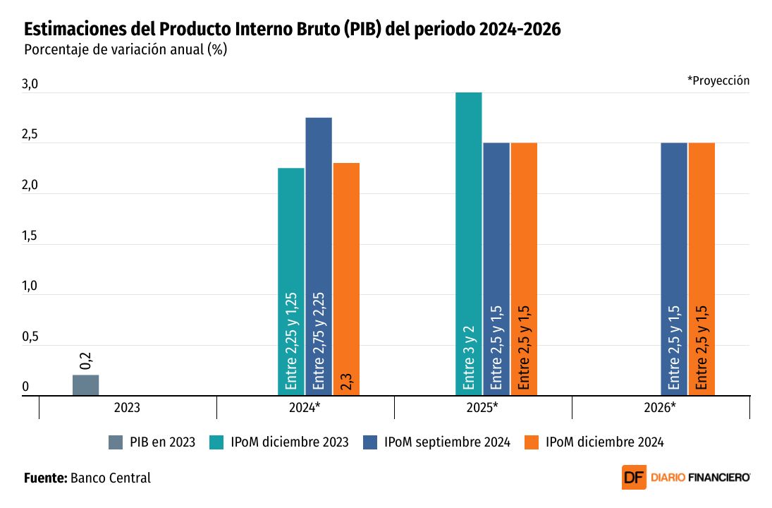 DATA DF | BC asume que 2024 cerrará con una inflación cercana a 5% y un PIB que se expandirá 2,3%