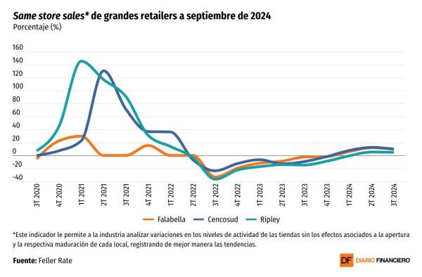 <p>DATA DF | Multitiendas se recuperan con reducción de liquidaciones e inventarios</p>