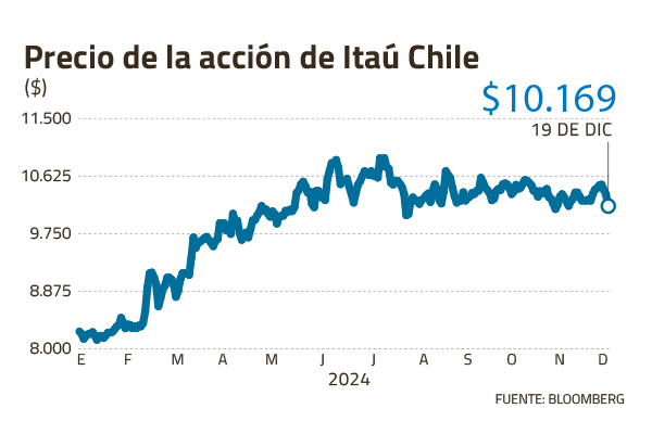 La transformación de Itaú Chile rinde frutos