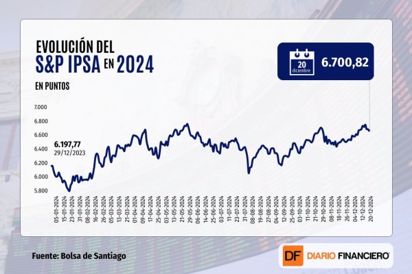 Wall Street cierra con fuerte alza, pero completa peor semana desde mediados de noviembre por renovado temor a persistente inflación