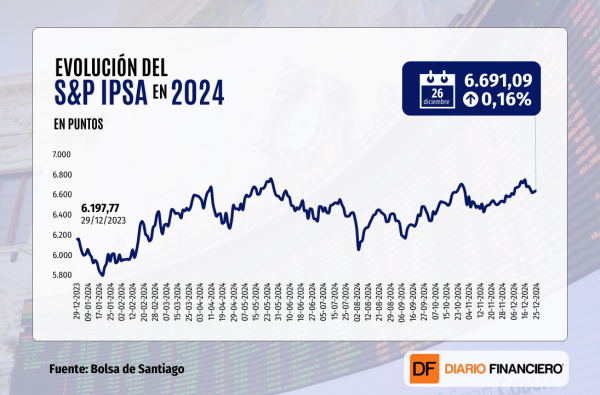 Wall Street se toma una pausa al cierre de sesión posnavideña marcada por últimos avances de las tasas largas
