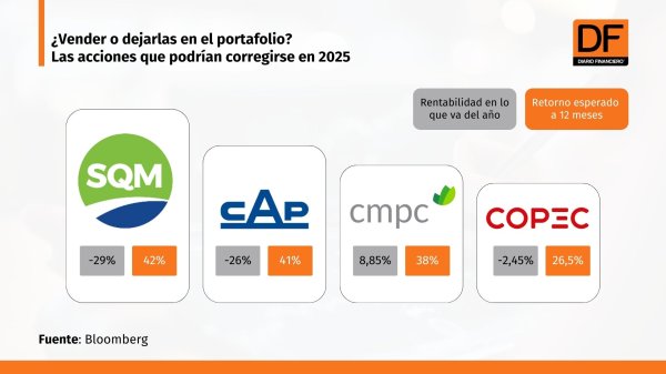 <p>DATA DF | ¿Vender o dejarlas en el portafolio? Las acciones que podrían corregirse en 2025</p>