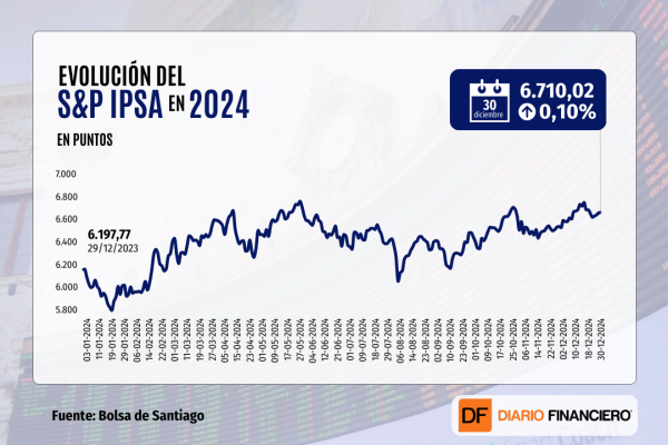 IPSA de la Bolsa de Santiago subió 8,27% en todo 2024, en su cuarto avance anual consecutivo-