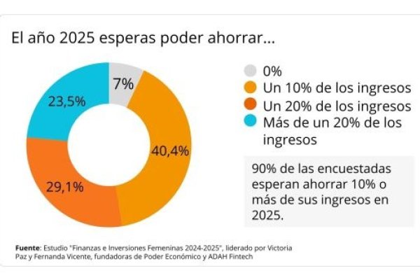 <p>DATA DF | El 90% de las mujeres espera ahorrar más en 2025, pese a la incertidumbre económica</p>