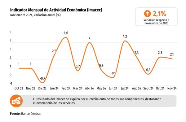 <p>DATA DF | Imacec: Actividad económica crece levemente sobre lo esperado en noviembre de 2024</p>