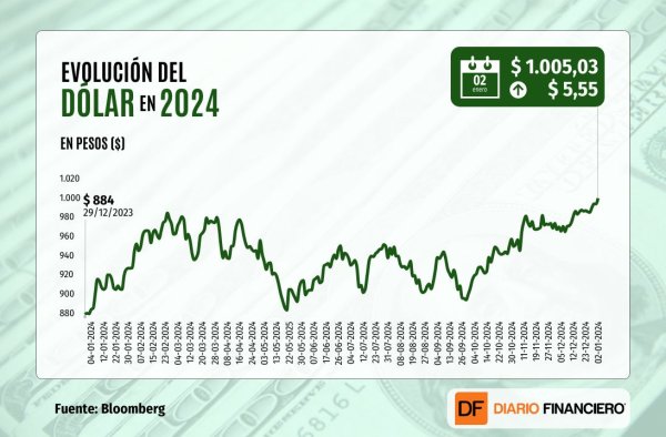 <p>Dólar cierra su primera sesión del año por sobre la marca de los $1.000 y en su nivel más alto desde mediados de 2022</p>