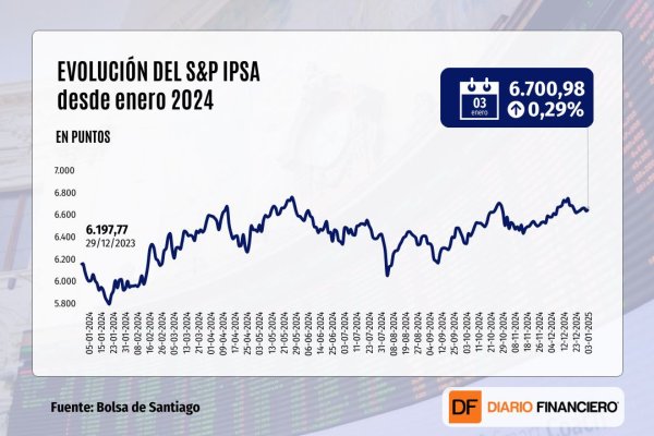 Wall Street cierra con fuerte alza impulsado por acciones tecnológicas y corta su peor racha de caídas desde abril