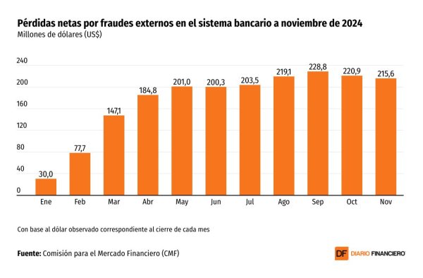 <p>DATA DF | Fraudes externos en la banca: noviembre marca el menor nivel de pérdidas netas en 2024</p>