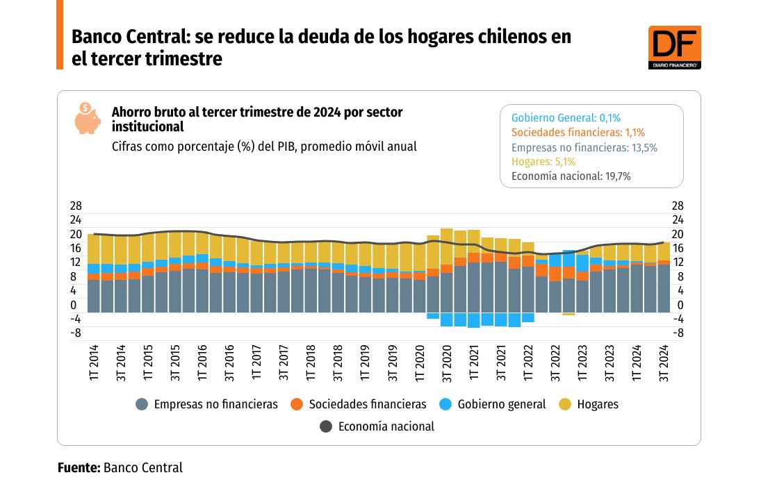 <p>Banco Central: se reduce la deuda de los hogares chilenos en el tercer trimestre</p>