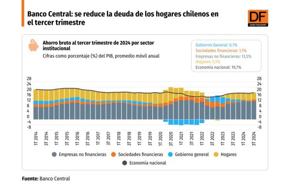 <p>Banco Central: se reduce la deuda de los hogares chilenos en el tercer trimestre</p>