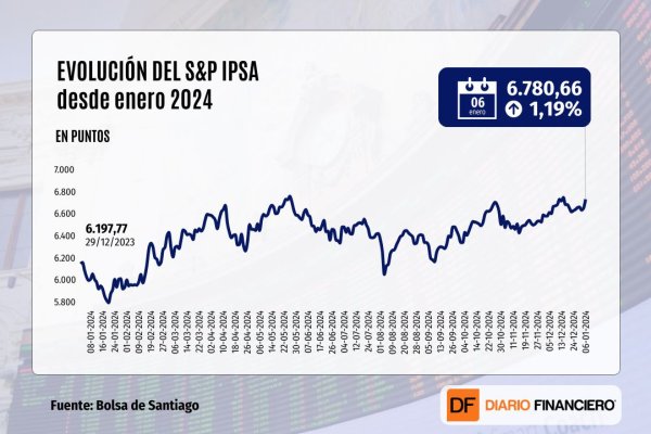 Wall Street prolonga su repunte y cierra al alza al inicio de una semana marcada por nuevos datos económicos en EEUU