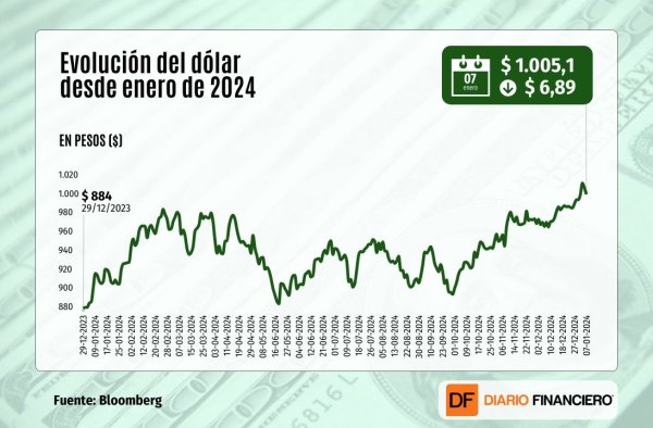 <p>Dólar cae y cierra en niveles cercanos a $1.005 ante fuerte subida del cobre y fortaleza del mercado laboral de EEUU</p>