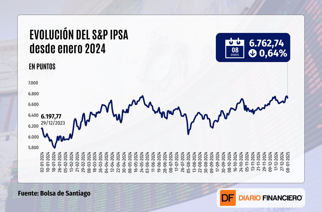 <p>Wall Street cierra con un tímido avance y el IPSA cae en Chile tras una sesión marcada por la incertidumbre sobre las tasas</p>