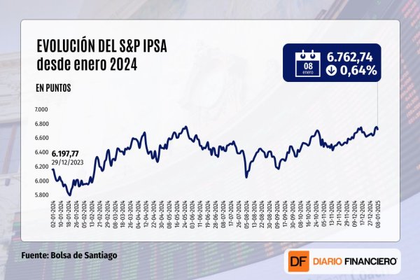 <p>Wall Street cierra con un tímido avance y el IPSA cae en Chile tras una sesión marcada por la incertidumbre sobre las tasas</p>