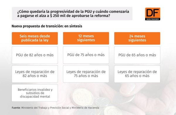 <p>DATA DF | ¿Cómo quedaría la progresividad de la PGU y cuándo comenzaría a pagarse el alza a $ 250 mil de aprobarse la reforma?</p>