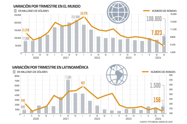 <p>Inversión en startups en la región sube en 2024, pero número de rondas cae por tercer año</p>