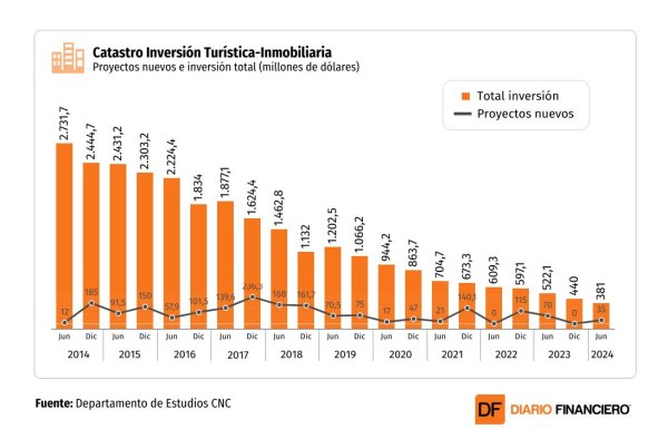 <p>DATA DF | La inversión inmobiliaria en turismo termina otro año sin levantar cabeza</p>