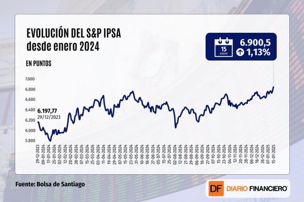 <p>IPSA cierra en máximo histórico sobre 6.900 puntos en favorable jornada para bolsas globales por señales de alivio inflacionario en EEUU</p>