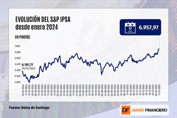 IPSA cierra plano y retiene último máximo en una semana de sólido avance por señales de estabilidad en mercados globales