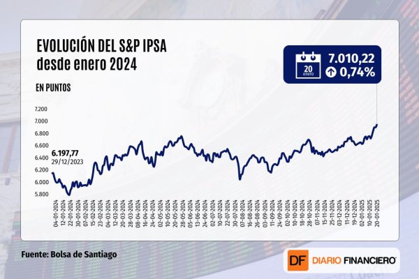 IPSA cierra sobre 7 mil puntos y marca nuevo máximo histórico en feriado de Wall Street por asunción de Trump