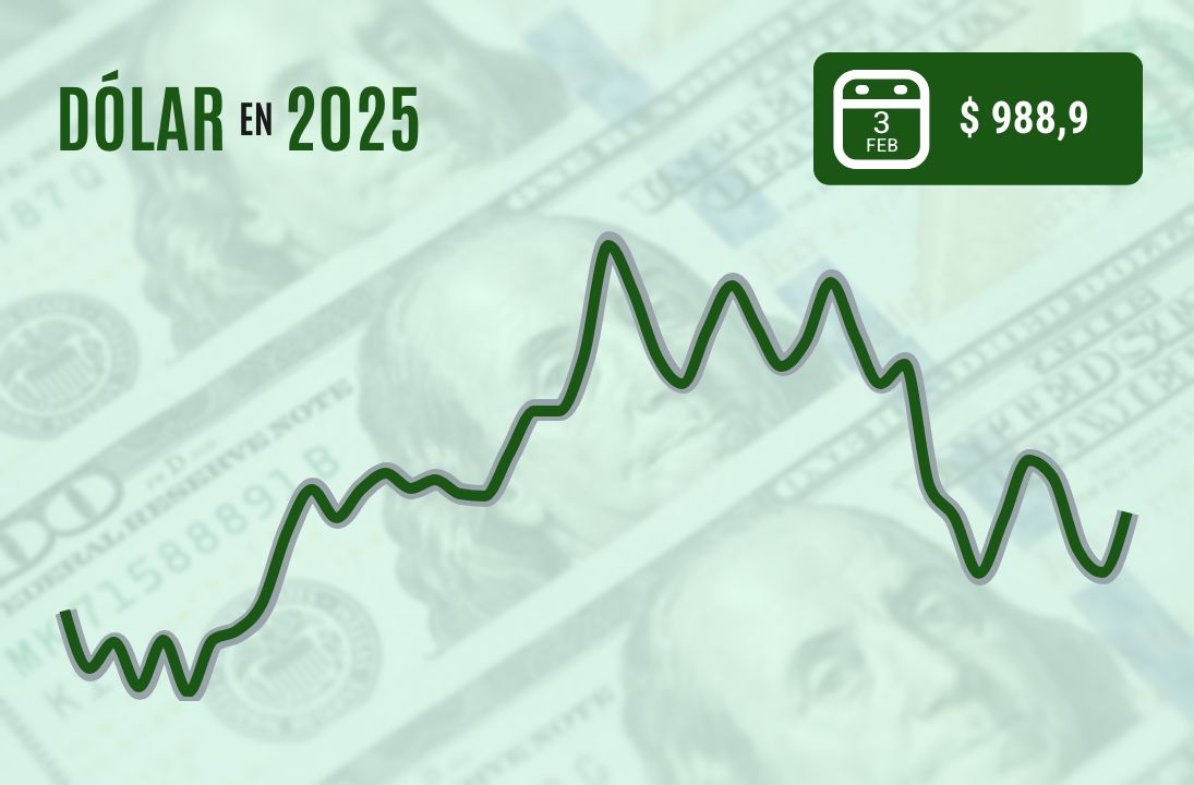 <p>Dólar cierra la cotización al alza en Chile, en línea con fortalecimiento global de la divisa por guerra comercial de Trump</p>